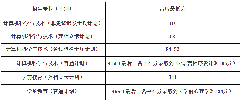 蚌埠学院分数线2018_蚌埠学院分数线2021_蚌埠学院录取分数线