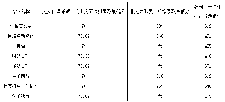 蚌埠学院分数线2018_蚌埠学院分数线2021_蚌埠学院录取分数线