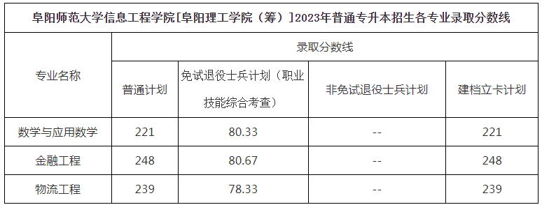 蚌埠学院录取分数线_蚌埠学院分数线2021_蚌埠学院分数线2018