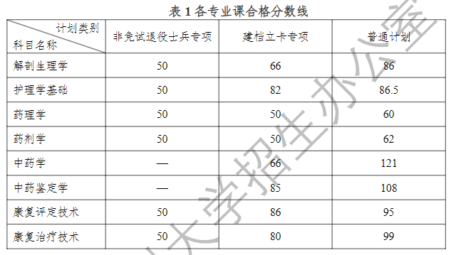 安医2020专业分数线_安徽医科大学2023录取分数线_安徽大学临床医学分数线