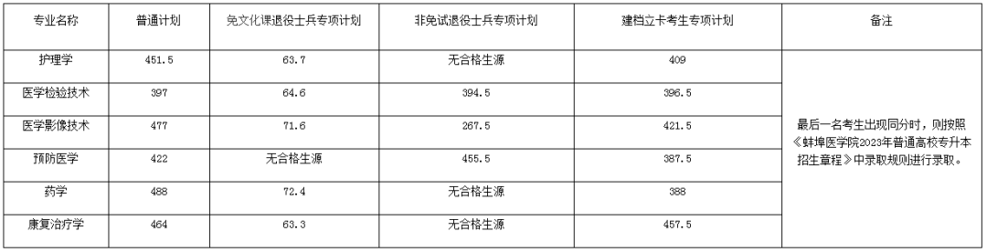 蚌埠学院分数线2021_蚌埠学院录取分数线_蚌埠学院分数线2018