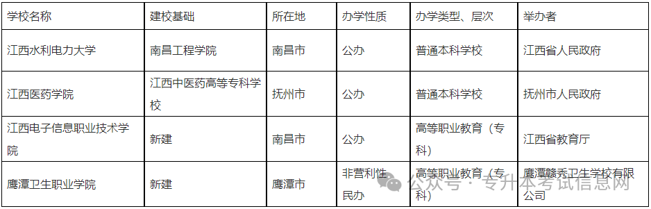 南昌的大學專升本_2024年南昌工程學院專升本_南昌工學院專升本缺額2021