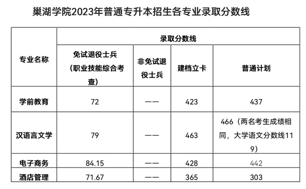 蚌埠学院录取分数线_蚌埠学院分数线2018_蚌埠学院分数线2021