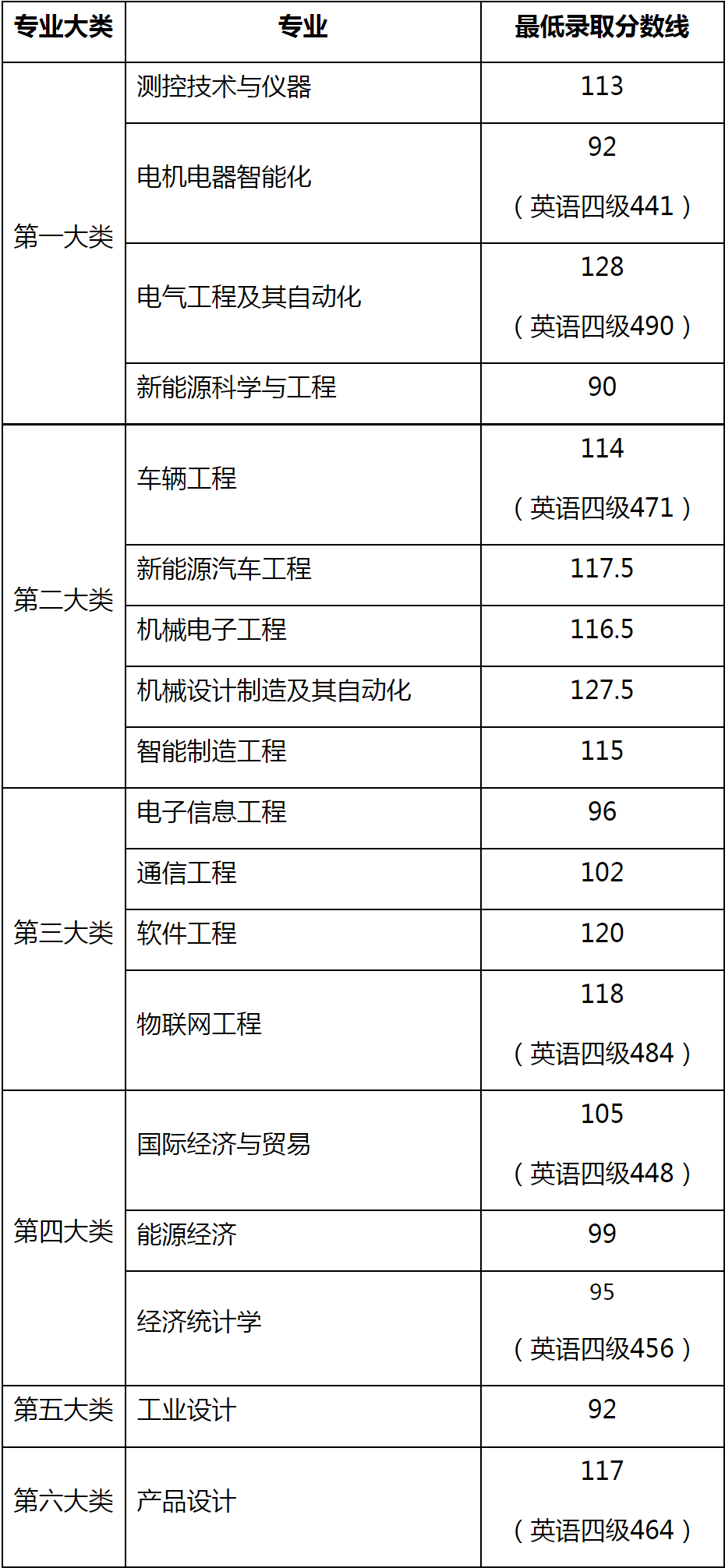 2023年遼東學院?？其浫》謹稻€_遼東學院大專錄取分數_遼東學院?？其浫r間