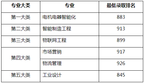 辽东学院大专录取分数_2023年辽东学院专科录取分数线_辽东学院专科录取时间