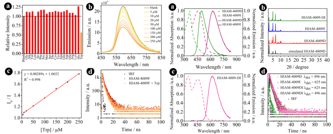 材料丨[Angew] 通过原位"一锅法"单位点修饰构建的全光谱发光锆基金属有机框架的图7