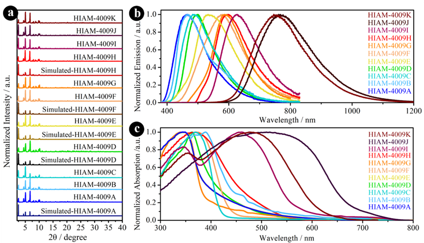 材料丨[Angew] 通过原位"一锅法"单位点修饰构建的全光谱发光锆基金属有机框架的图6