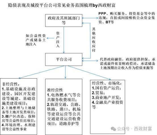社会资本与政府合作怎么避免涉及隐债