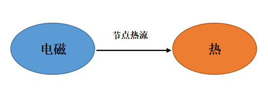 电磁炉加热过程电磁-热耦合仿真的图15