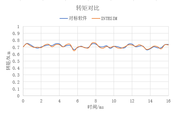 轴向磁通永磁同步电机仿真分析的图18