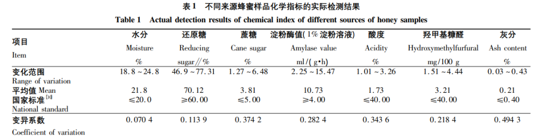 摻果葡糖漿蜂蜜的快速檢測方法