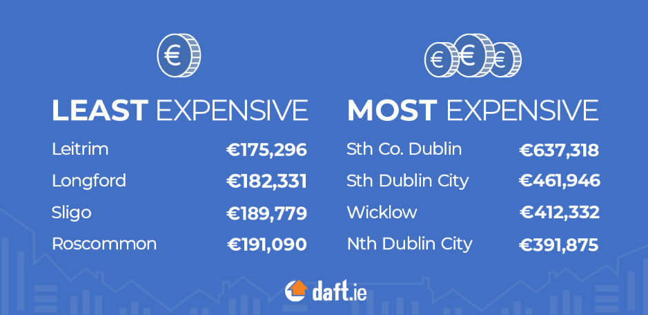 2023年第二季度爱尔兰房屋价格较去年同期下跌了0.5%