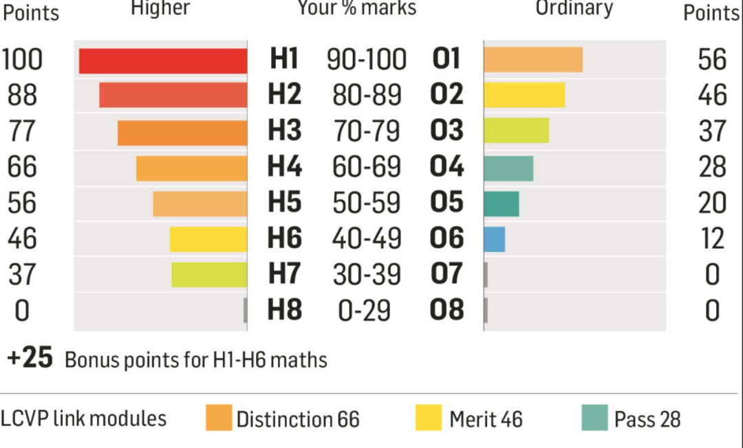 2023爱尔兰高考即将来临