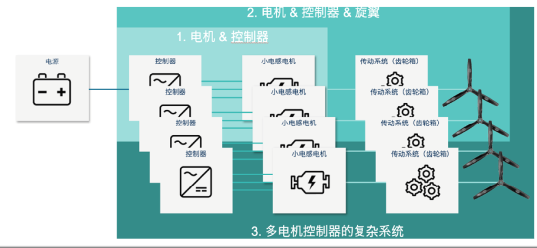 低空經濟的未來 | 揭秘電機測試中的技術難題的圖4