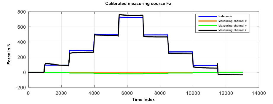 机器人运动控制 | 开发基于应变的三分量传感器的图7