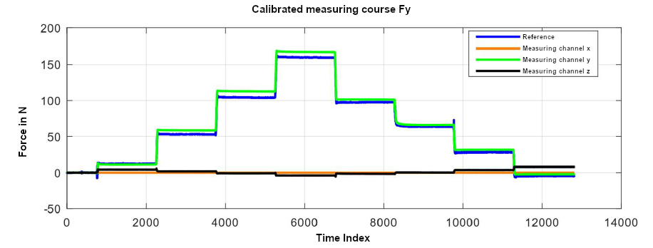 机器人运动控制 | 开发基于应变的三分量传感器的图6