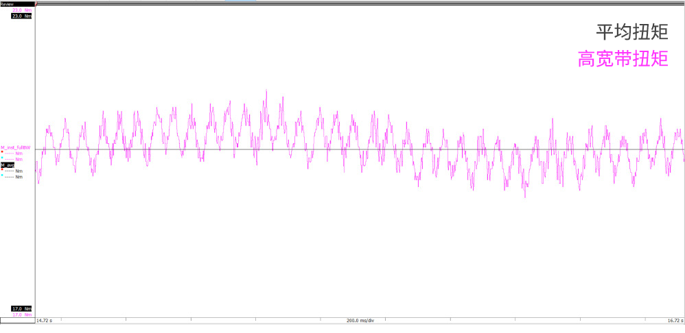 电机测试 | 扭矩波动的来源和对电机的影响的图1