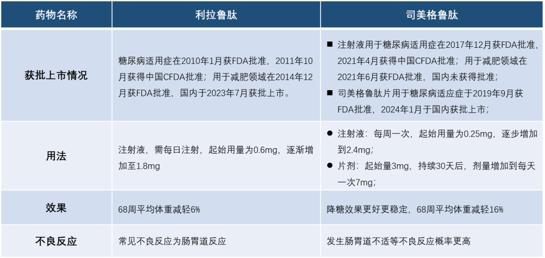 中效制剂需一日注射一次如利拉鲁肽;长效制剂需一周注射一次如司美格
