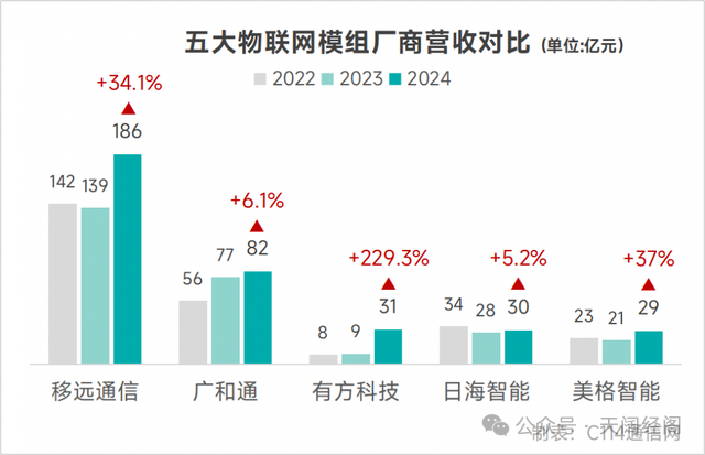 2024物联网模组大洗牌：中国厂商正在书写全球规则