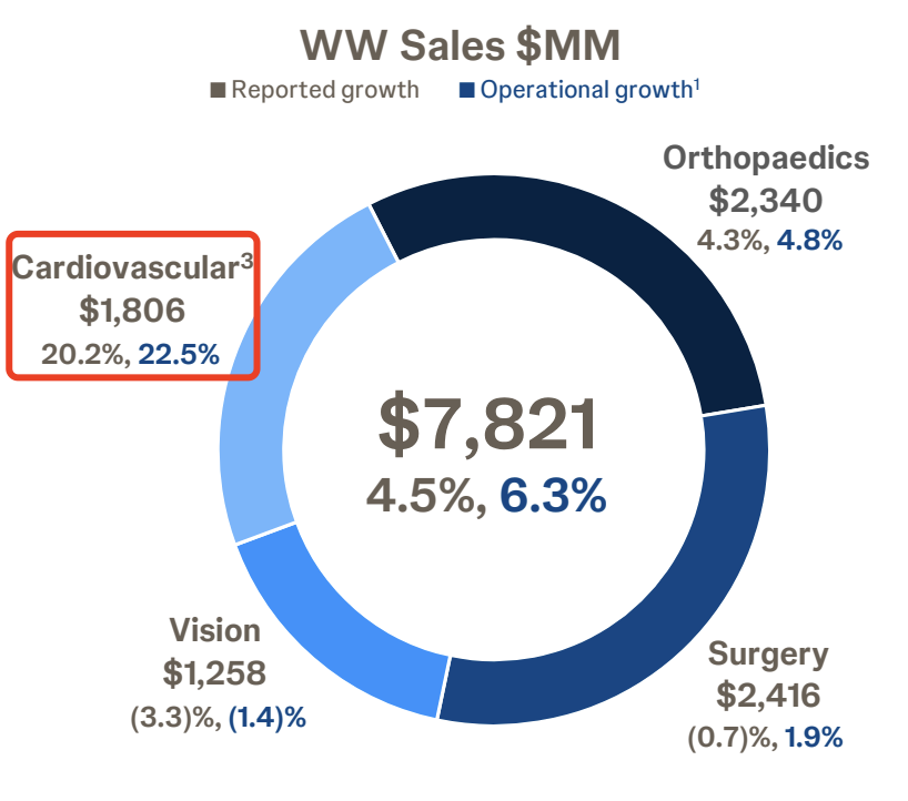 强生介入怎么样最新！强生医疗Q1心血管业务大涨20%，并购策略初见成效_https://www.jmylbn.com_新闻资讯_第2张