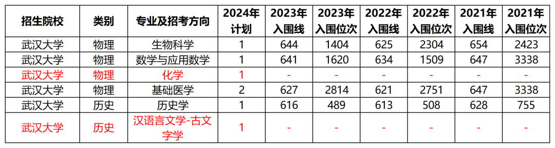 武汉2021年录取分数线_武汉高校录取分数_2024年武汉大学部录取分数线（所有专业分数线一览表公布）