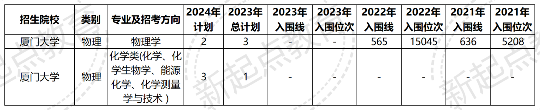 廈門錄取分數線2021年_廈門入取分數線_2024年廈門大學招生簡章錄取分數線（所有專業分數線一覽表公布）