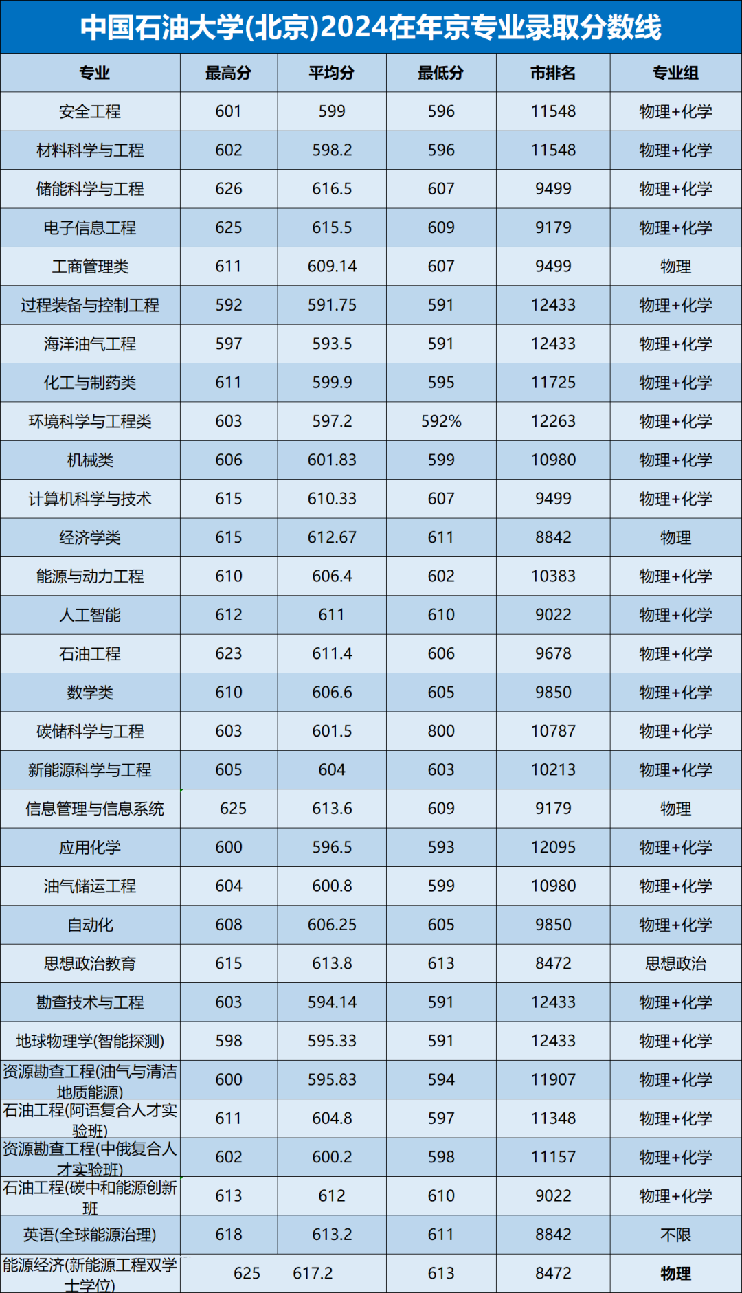 各高校在北京的錄取分?jǐn)?shù)線_2023年北京城市學(xué)院錄取分?jǐn)?shù)線(2023-2024各專業(yè)最低錄取分?jǐn)?shù)線)_北京的錄取分?jǐn)?shù)