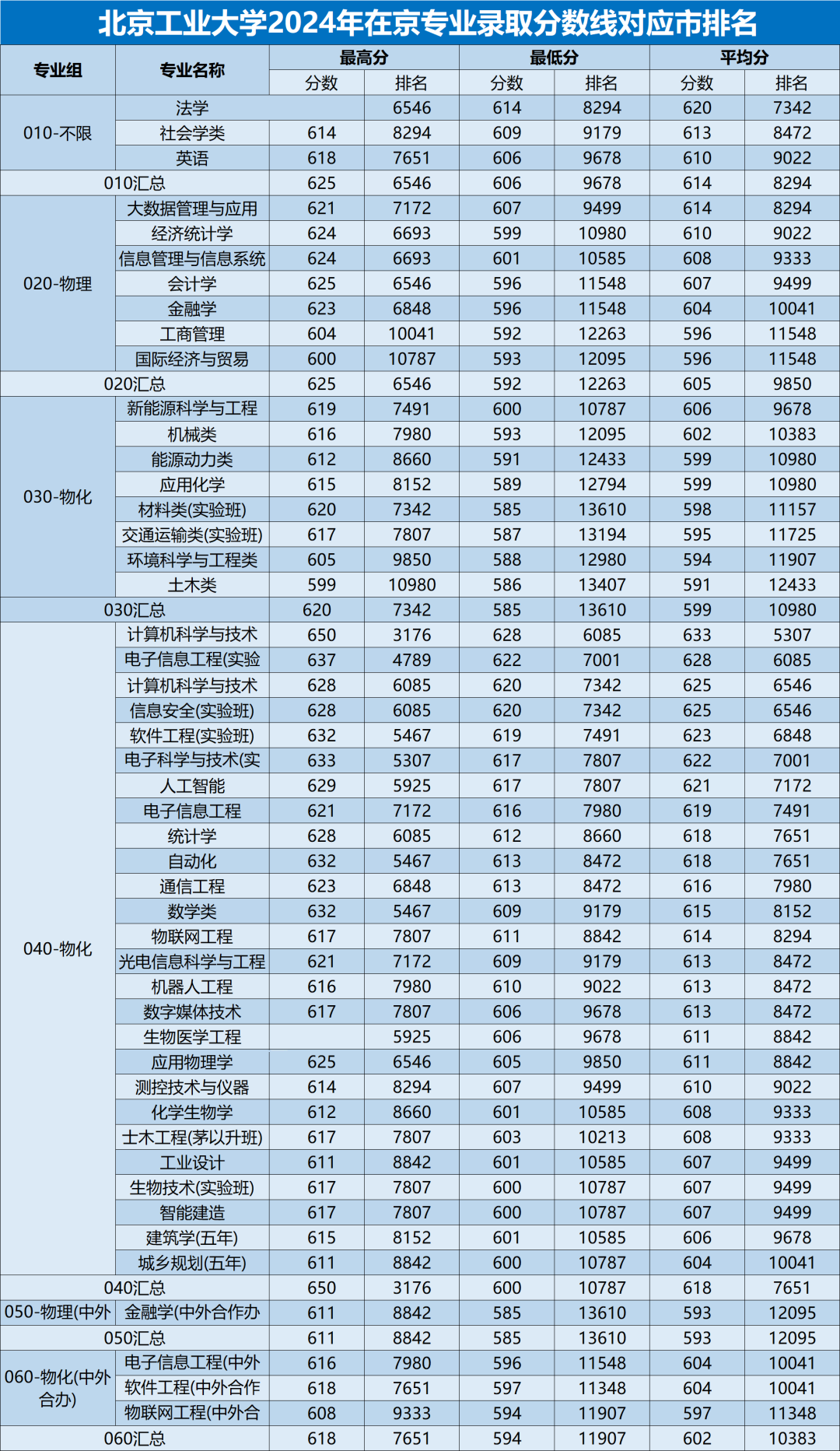 各高校在北京的錄取分?jǐn)?shù)線_2023年北京城市學(xué)院錄取分?jǐn)?shù)線(2023-2024各專業(yè)最低錄取分?jǐn)?shù)線)_北京的錄取分?jǐn)?shù)