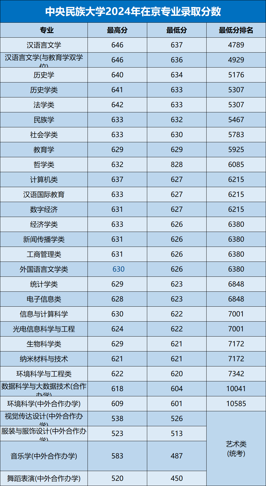 北京的錄取分?jǐn)?shù)_各高校在北京的錄取分?jǐn)?shù)線_2023年北京城市學(xué)院錄取分?jǐn)?shù)線(2023-2024各專業(yè)最低錄取分?jǐn)?shù)線)