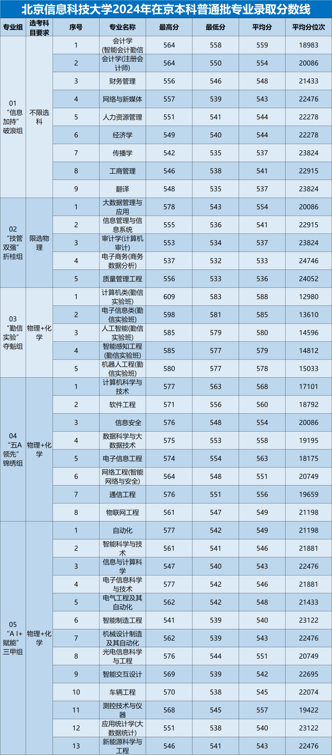 各高校在北京的錄取分?jǐn)?shù)線_2023年北京城市學(xué)院錄取分?jǐn)?shù)線(2023-2024各專業(yè)最低錄取分?jǐn)?shù)線)_北京的錄取分?jǐn)?shù)