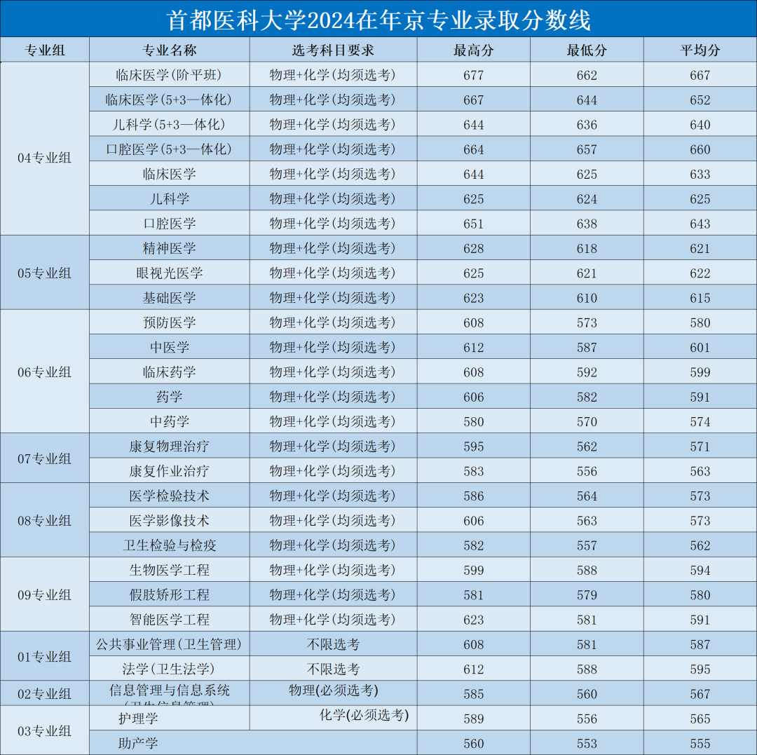 北京的錄取分?jǐn)?shù)_各高校在北京的錄取分?jǐn)?shù)線_2023年北京城市學(xué)院錄取分?jǐn)?shù)線(2023-2024各專業(yè)最低錄取分?jǐn)?shù)線)