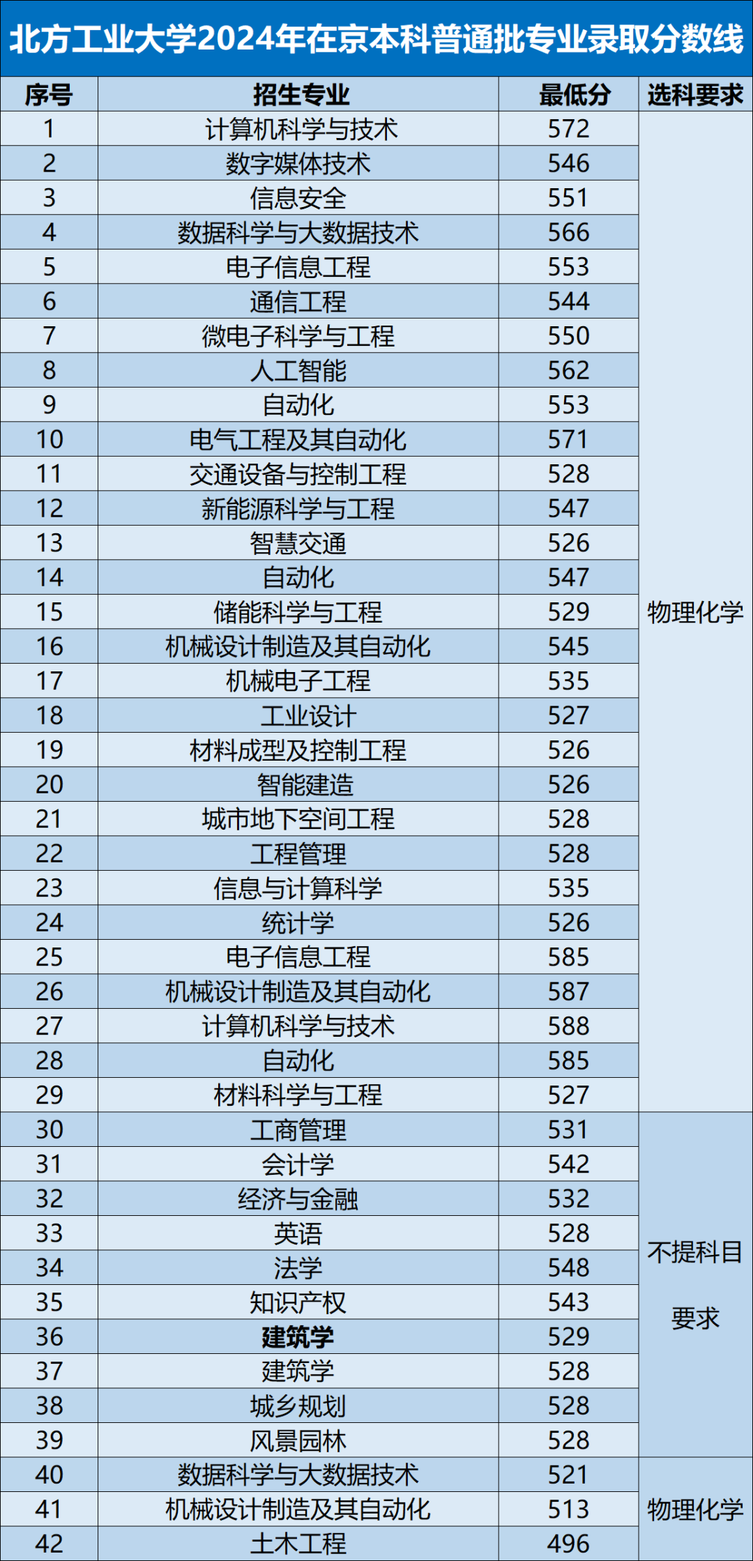 北京的錄取分?jǐn)?shù)_各高校在北京的錄取分?jǐn)?shù)線_2023年北京城市學(xué)院錄取分?jǐn)?shù)線(2023-2024各專業(yè)最低錄取分?jǐn)?shù)線)