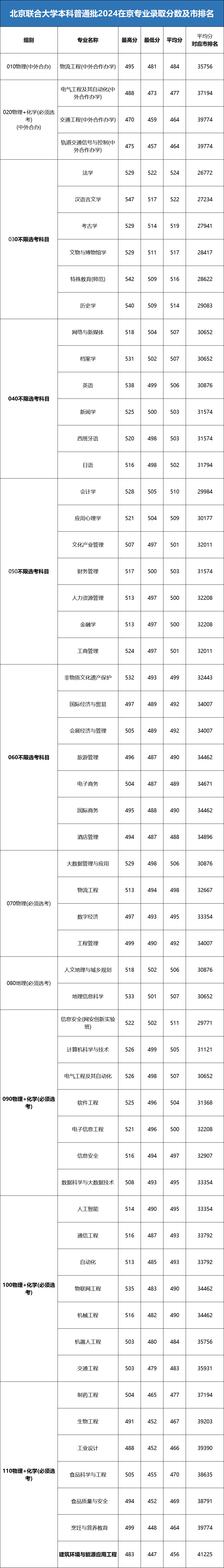 北京的錄取分?jǐn)?shù)_各高校在北京的錄取分?jǐn)?shù)線_2023年北京城市學(xué)院錄取分?jǐn)?shù)線(2023-2024各專業(yè)最低錄取分?jǐn)?shù)線)