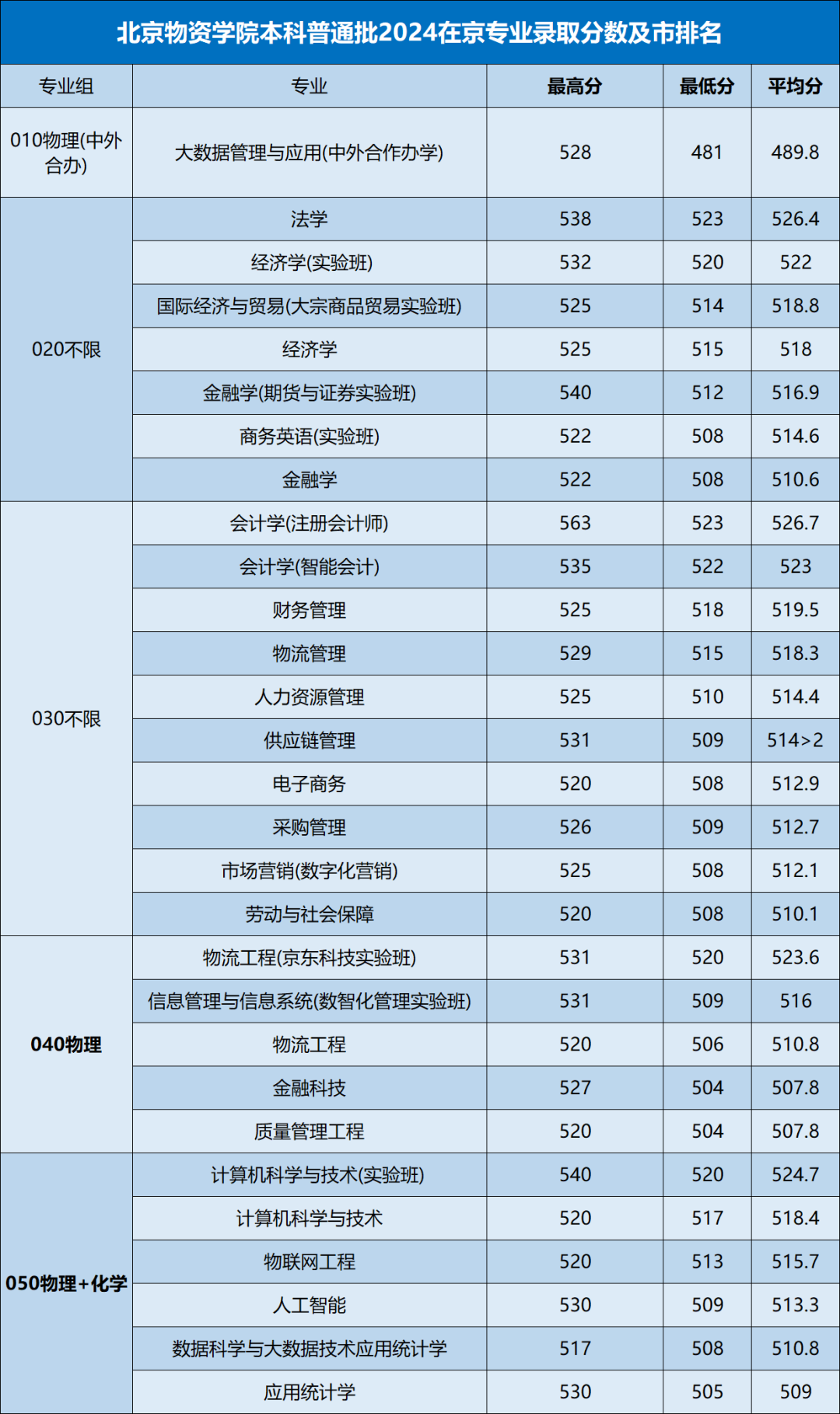 2023年北京城市學(xué)院錄取分?jǐn)?shù)線(2023-2024各專業(yè)最低錄取分?jǐn)?shù)線)_北京的錄取分?jǐn)?shù)_各高校在北京的錄取分?jǐn)?shù)線