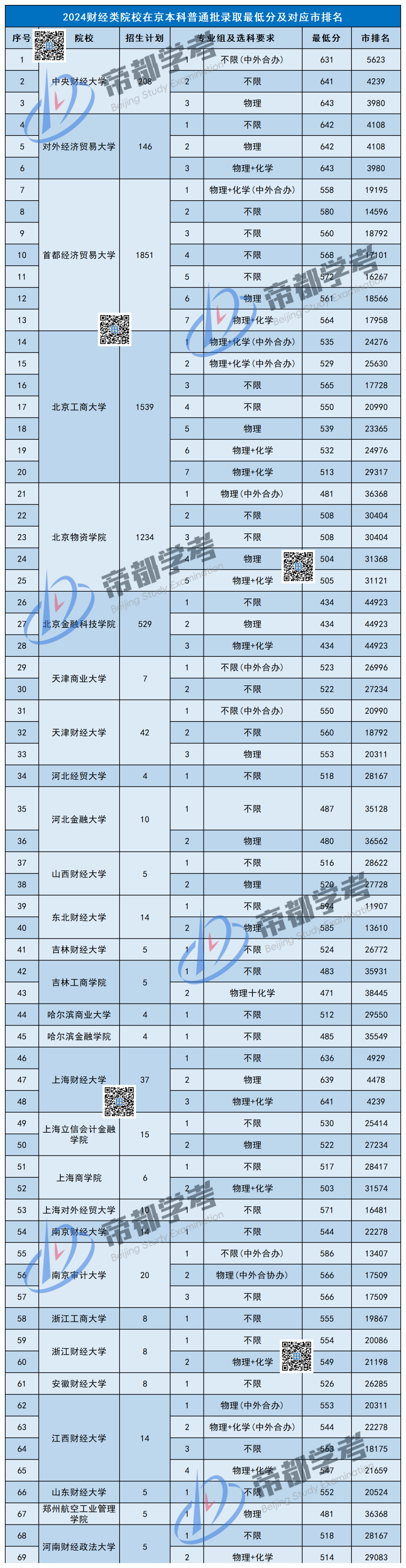 财经分数中南线大学排名_中南财经大学分数线_中南财经高考分数线