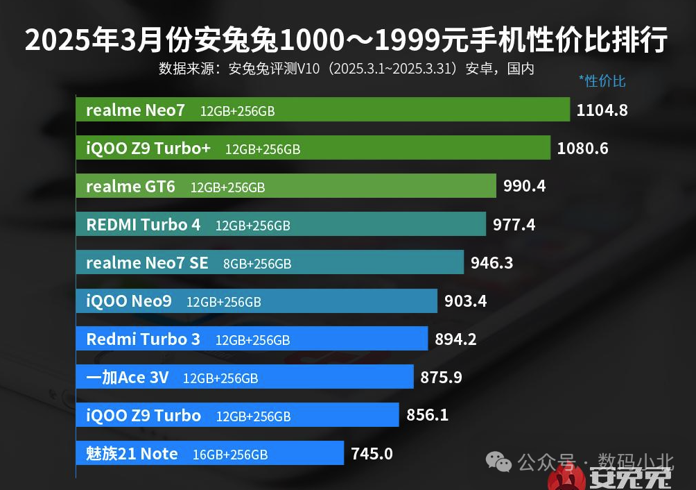 千元机性价比最新排名，7000mAh手机“一战成名”，价格太香了