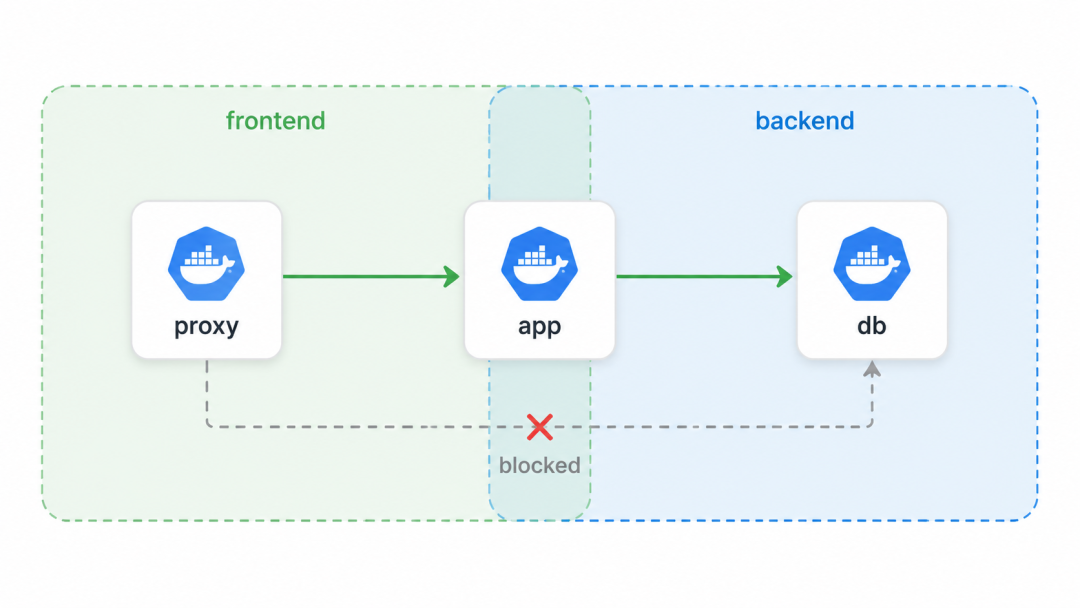 Docker Compose 多网络拓扑示意