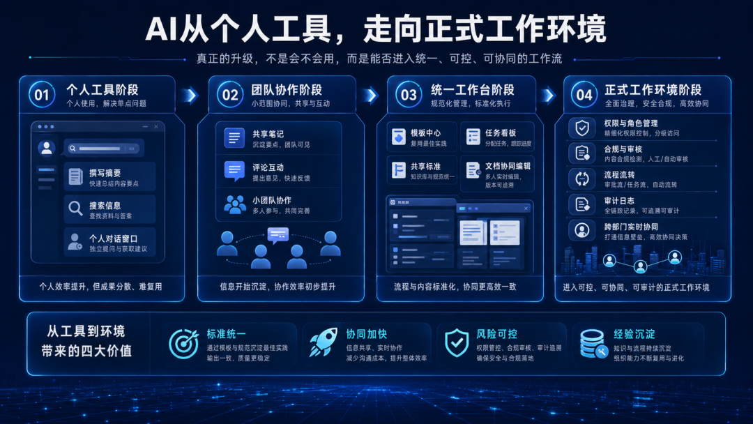 个人工具好用，不等于组织环境可用