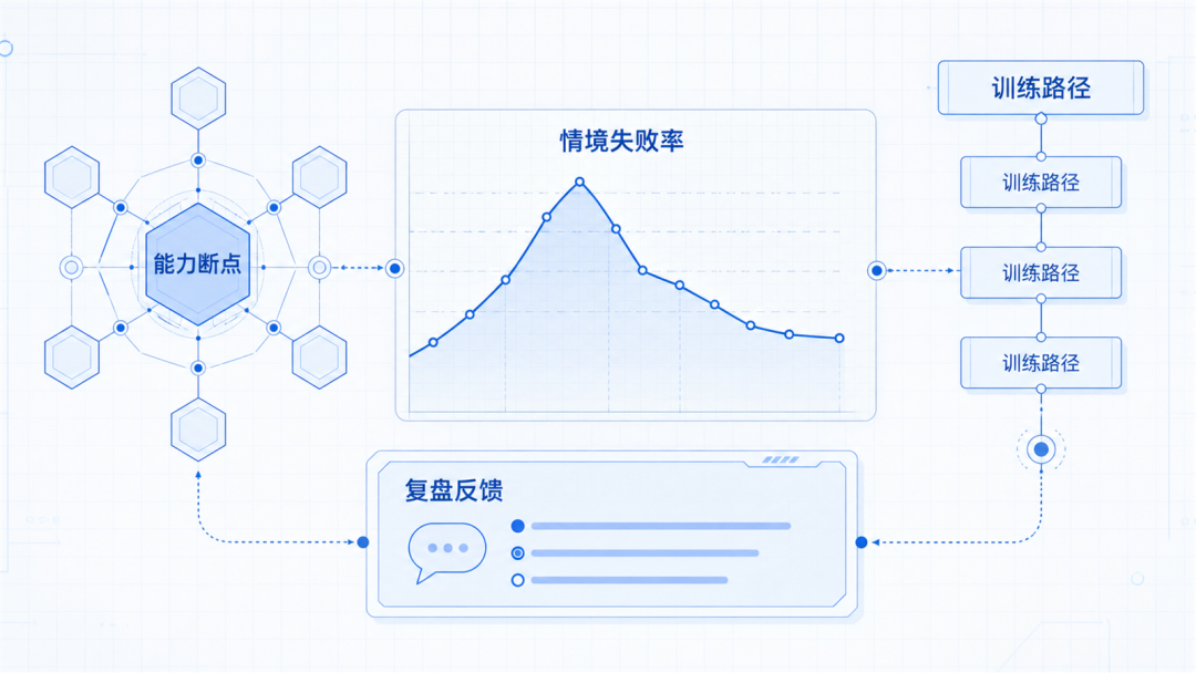 复盘反馈更新训练路径