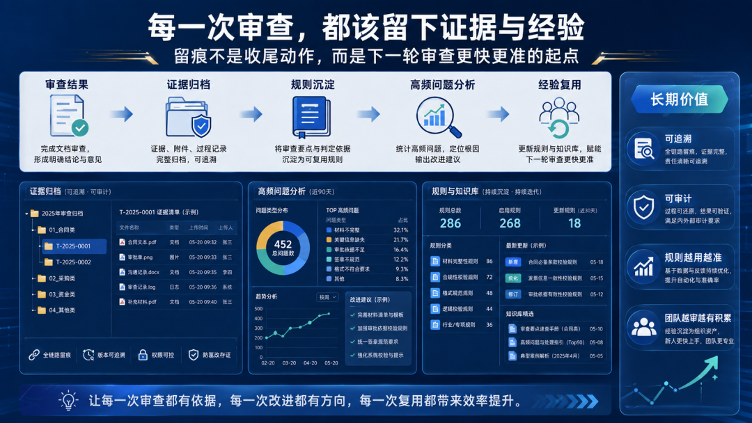 人工复核不是补丁，而是正式环节