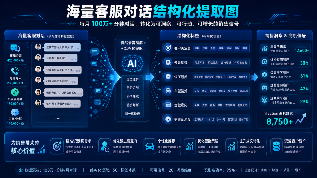 AI真正擅长的是把海量对话变成可用信息