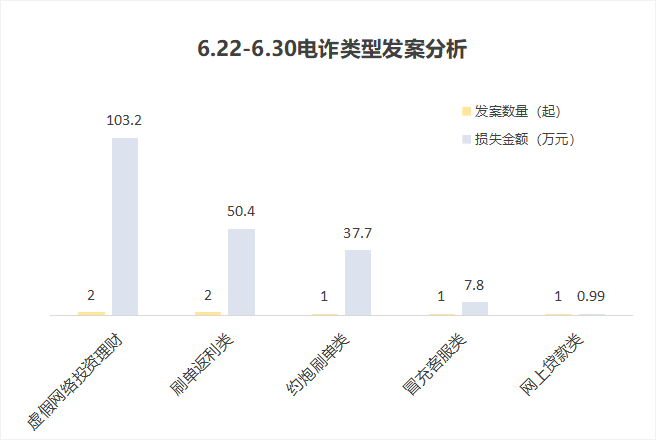 6月22天觉6月30日｜雅安7人受骗200万多元(图3)