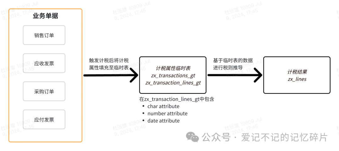 Oraclee BS 中如何让 e BTax 根据销售订单类型确定税率 - 封面图