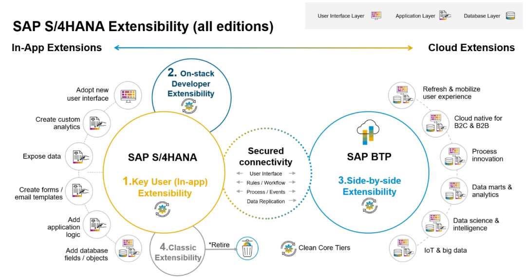 浅谈 SAP 将来的开发模式 Clean Core 战略 - 封面图