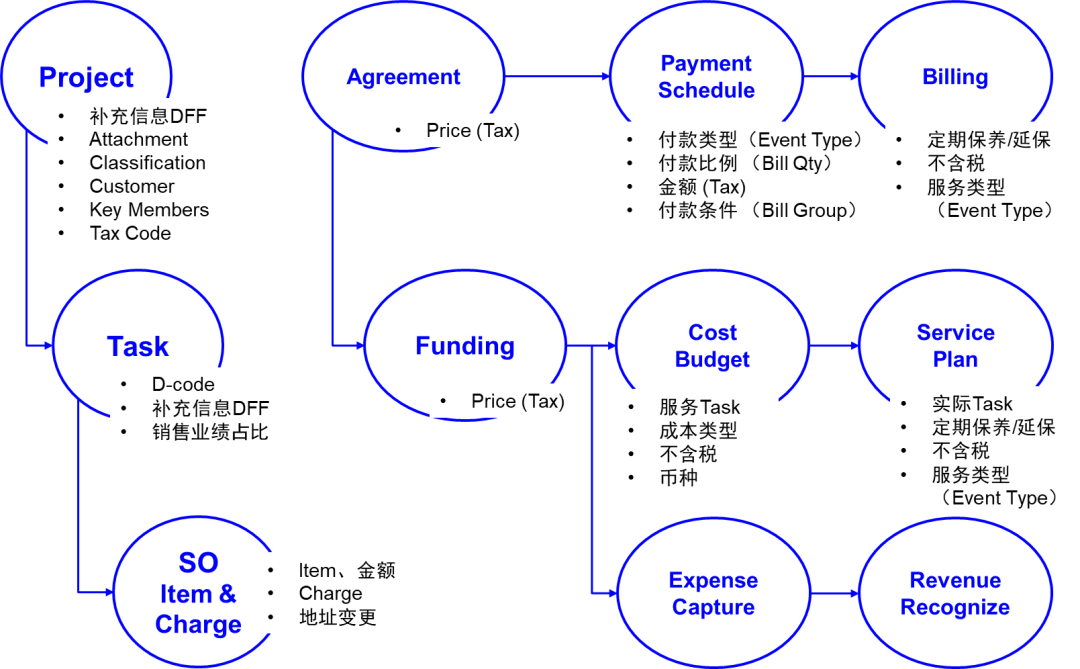 Oracle EBS 项目模块的实际业务应用 - 封面图