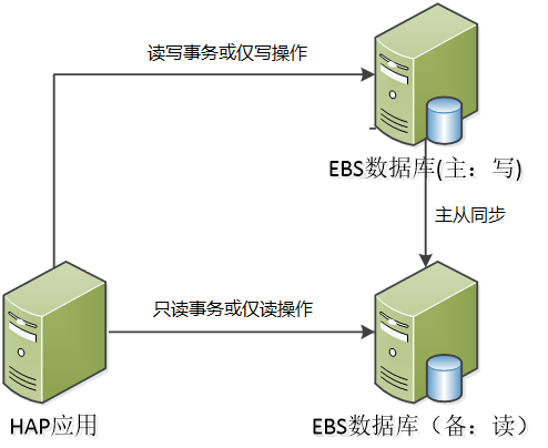 浅谈基于 HAP 的读写分离方案 - 封面图