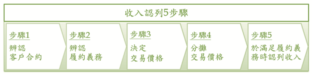 IFRS15客戶合約收入認列在封測產業的應用 - 封面图