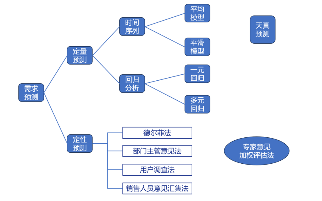 供应链计划需求预测与 Samp O - 封面图