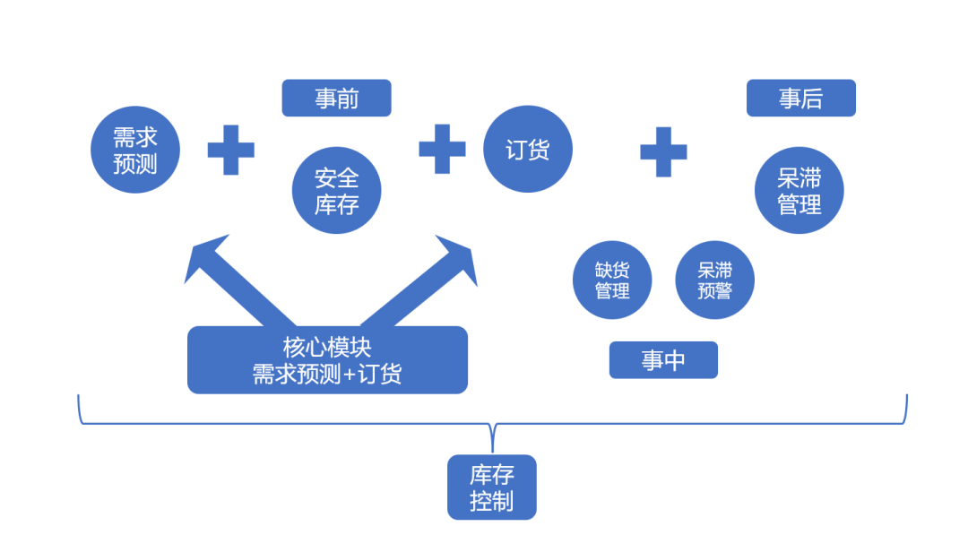 供应链计划需求预测与 Samp O - 封面图
