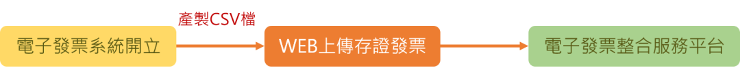 台湾電子發票介紹 - 封面图
